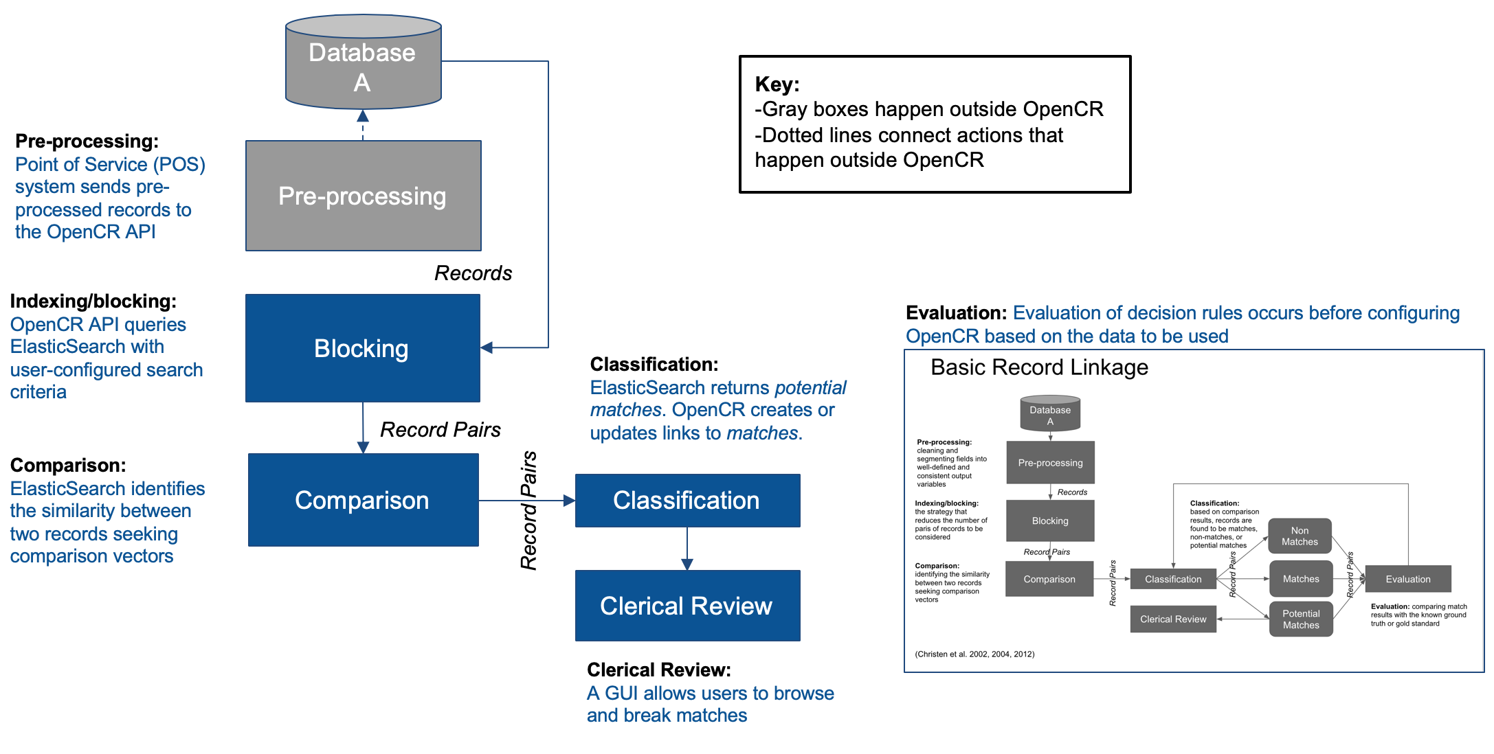 NHCR matching process